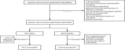 Is it necessary for young patients with recurrent implantation failure to undergo preimplantation genetic testing for aneuploidy?